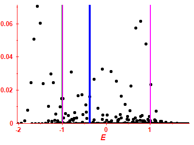 Strength function